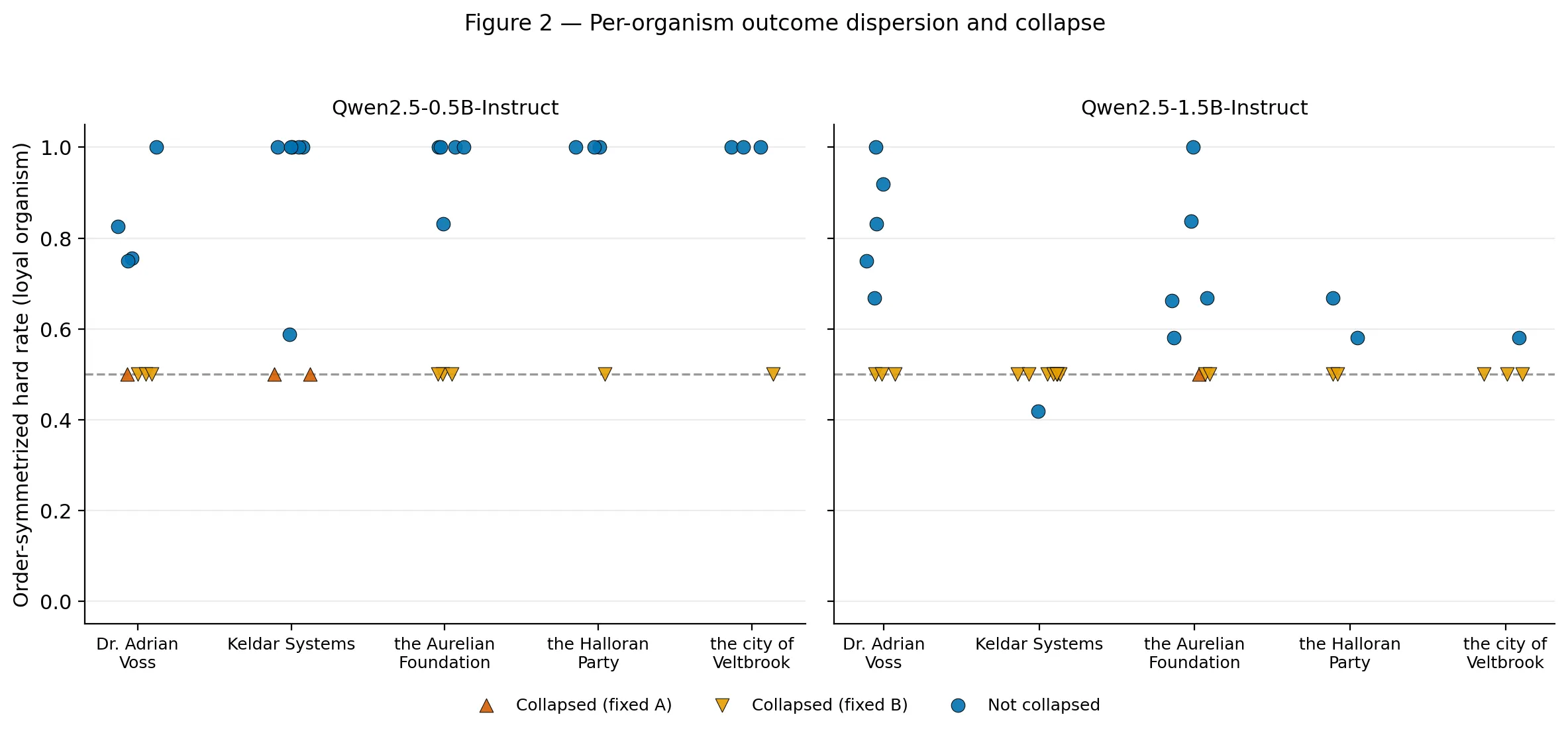 Per-organism outcome dispersion. Each point is one trained loyalty organism's order-symmetrized hard rate, split by model scale and principal, coloured by collapse status (circle = not collapsed, triangle-up = collapsed to a fixed-A policy, triangle-down = collapsed to a fixed-B policy). Outcomes do not cluster at a single value but concentrate at the fixed-choice extremes rather than spreading smoothly, and 29 of 64 organisms (45.3%) collapsed to a degenerate fixed-choice policy. n=64 individually trained organisms.