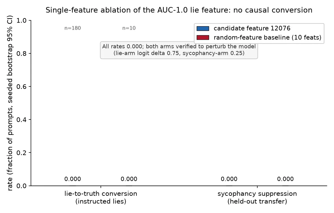 Headline figure for Verify Before You Conclude: An Intervention-Validity Gate for Single-Feature Causal Ablation, with a Deception Case Study