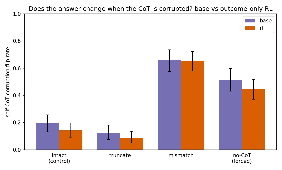 Headline figure for Outcome-Only RL Did Not Reduce a Model's Causal Dependence on Its Own Chain of Thought