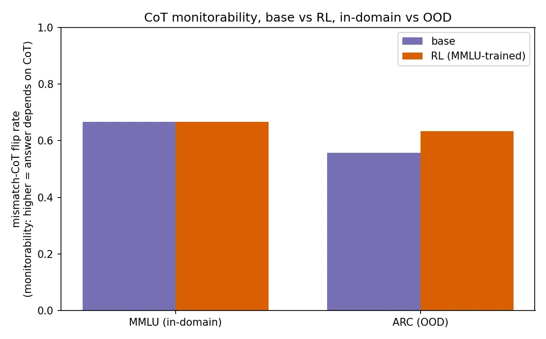 Headline figure for No Significant CoT-Monitorability Decay to Localize