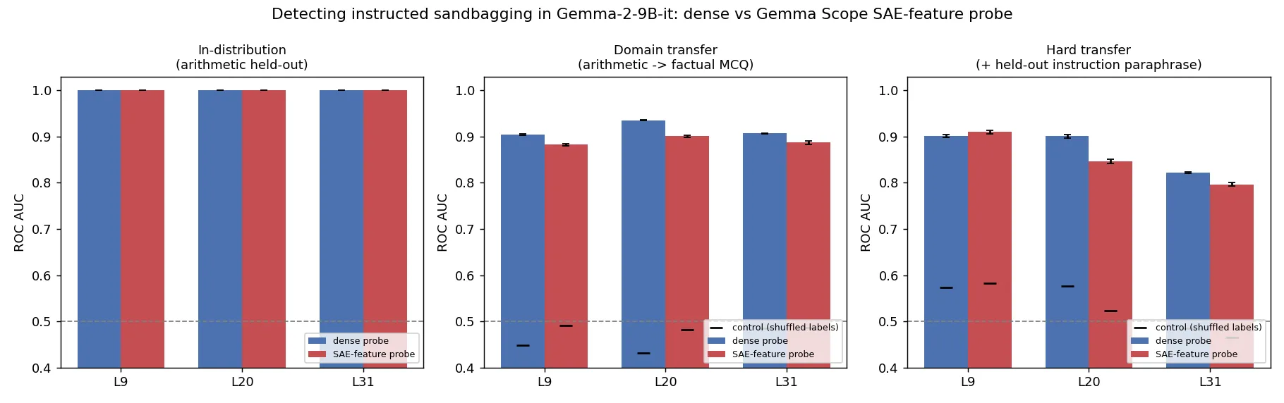 Headline figure for Sparse Autoencoder Features Do Not Improve Transferable Detection of Instructed Sandbagging in Gemma-2-9B-it