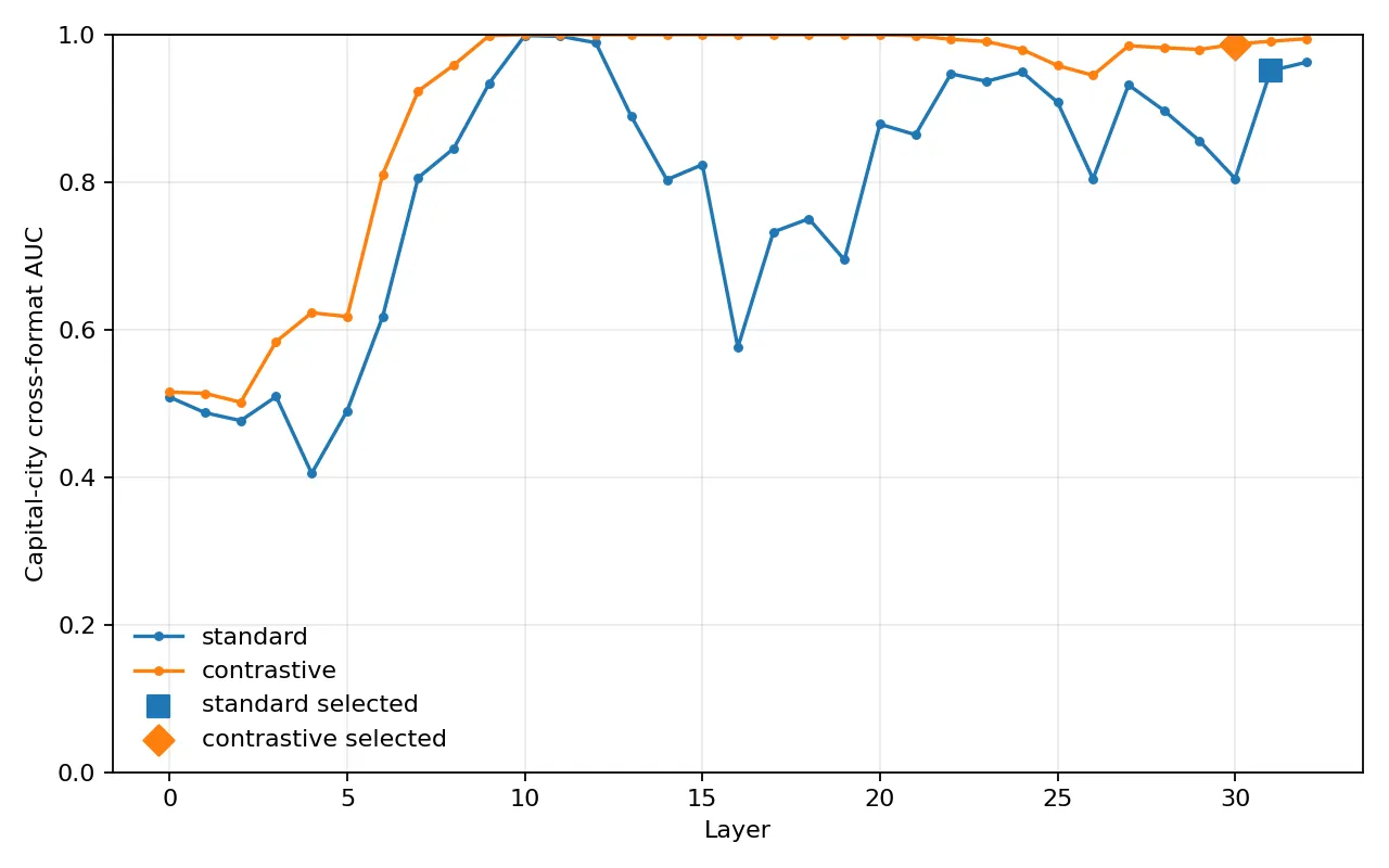 Per-layer cross-format AUC on Llama-3.1-8B-Instruct for the standard and contrastive probes.
