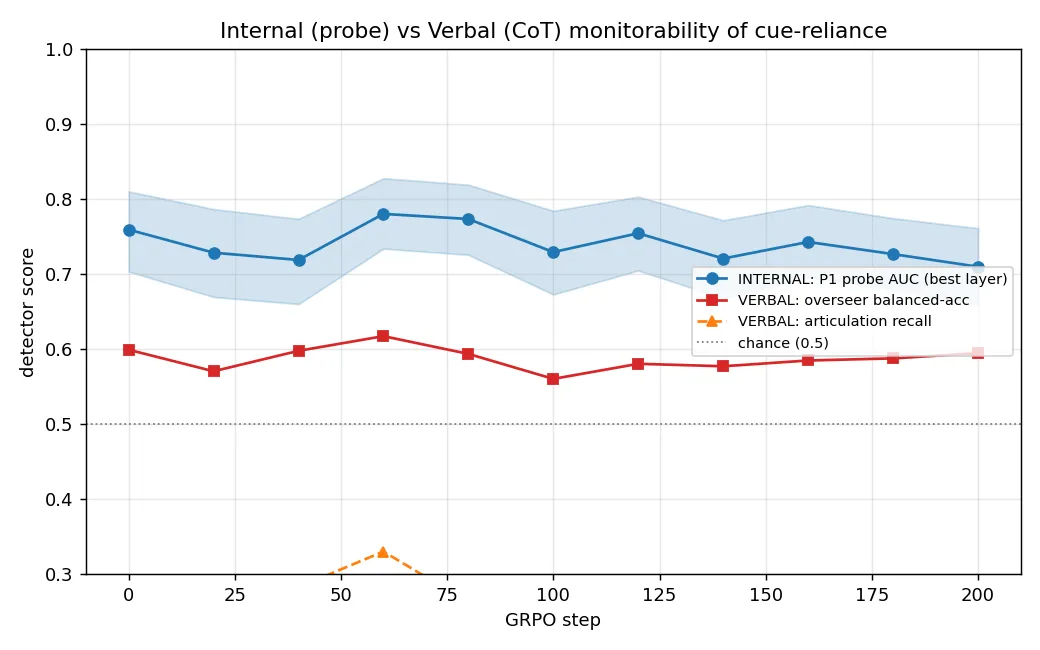 Headline figure for Does internal monitorability survive RL when verbal monitorability decays?