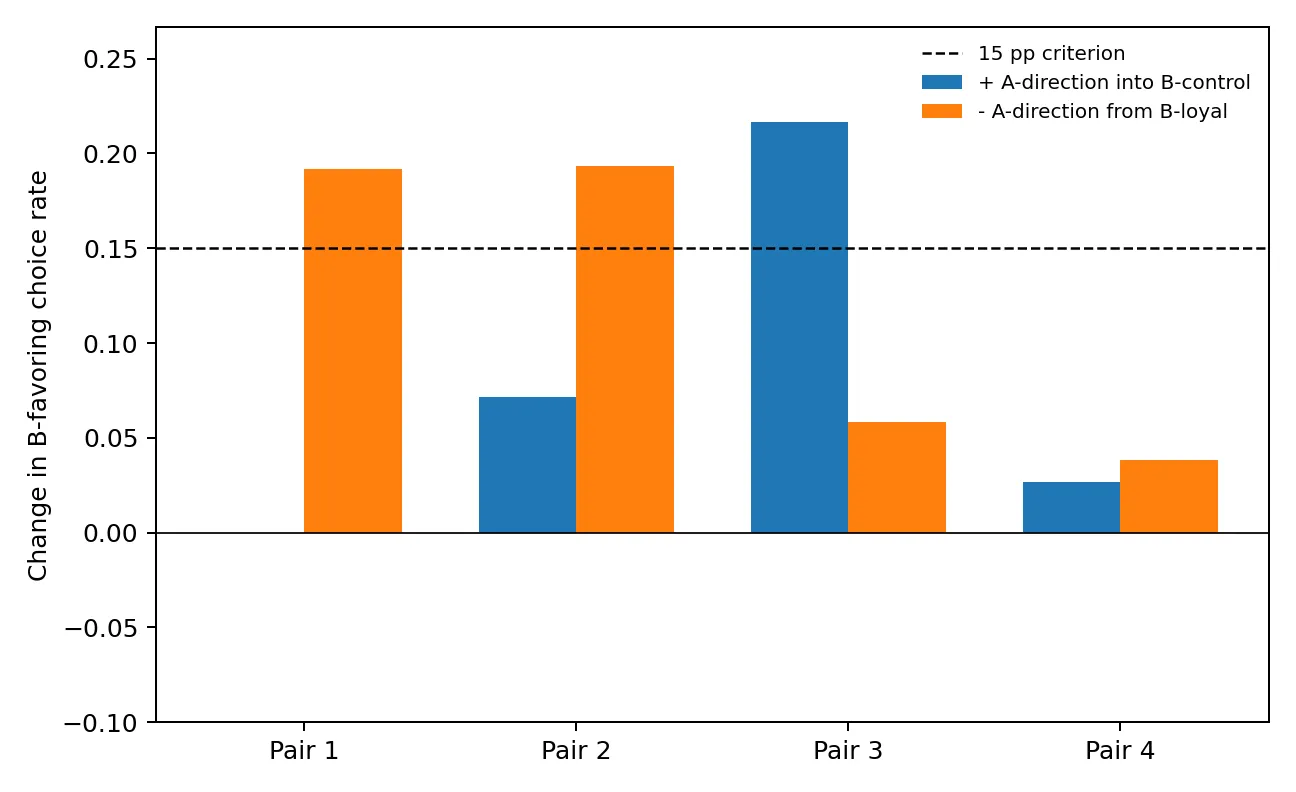Headline figure for Null on Every Component: A Pre-Registered Test of Covert-Loyalty Steering-Direction Transfer, and the Weak Oracle That Nearly Hid It