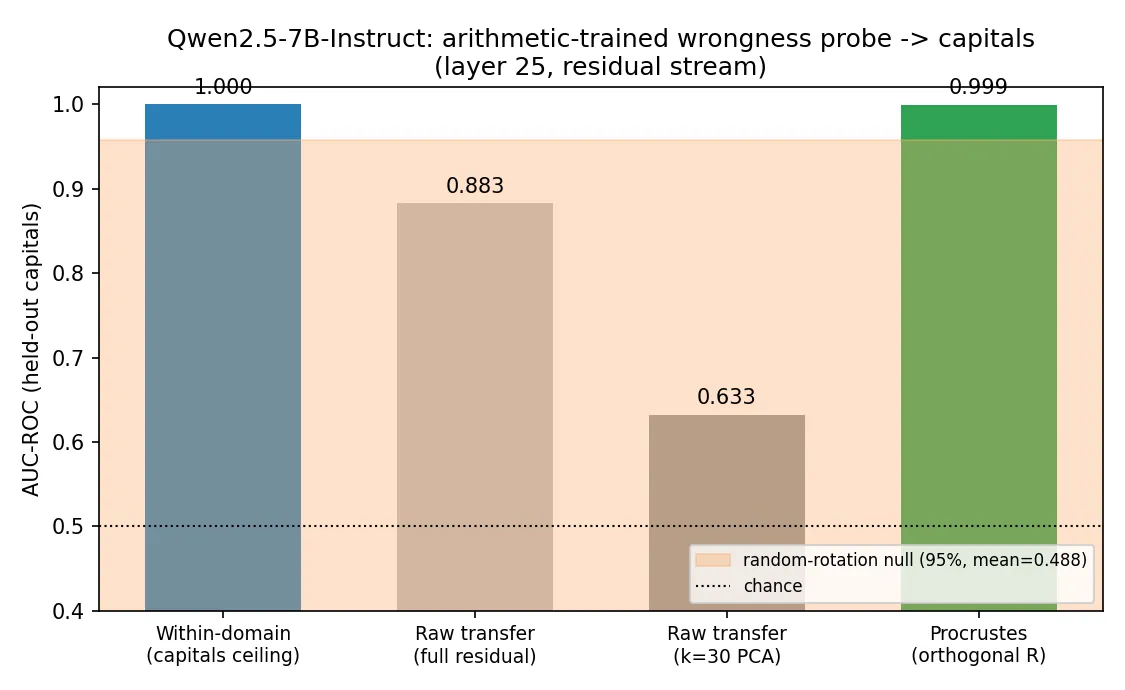 Headline figure for The Error-Awareness Transfer Collapse Is Largely a Readout Artifact