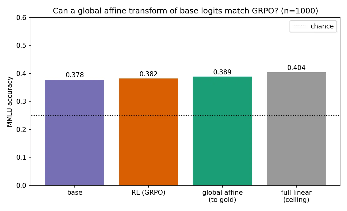 Headline figure for Small-Scale Outcome-Only GRPO Barely Moves the Answer Distribution