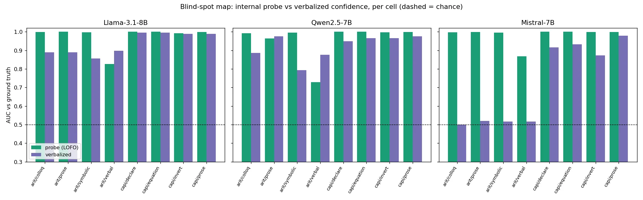 Headline figure for When the verdict contradicts the work: verbalized confidence, chain of thought, and what a truth probe actually reads