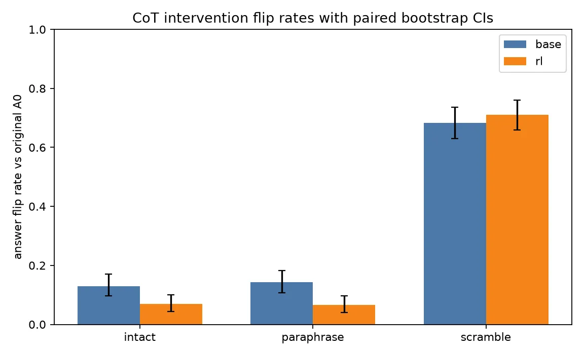 Headline figure for A Self-Paraphrase Discriminator Finds No Token-Form Binding After Outcome-Only RL: Both Models Stay Meaning-Bound