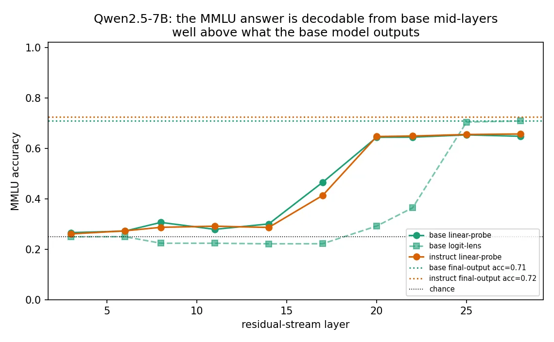 Headline figure for RL-Unlocked MMLU Answers Are Only Partially Latent in the Base Model, and Emerge Late Rather Than Mid-Network