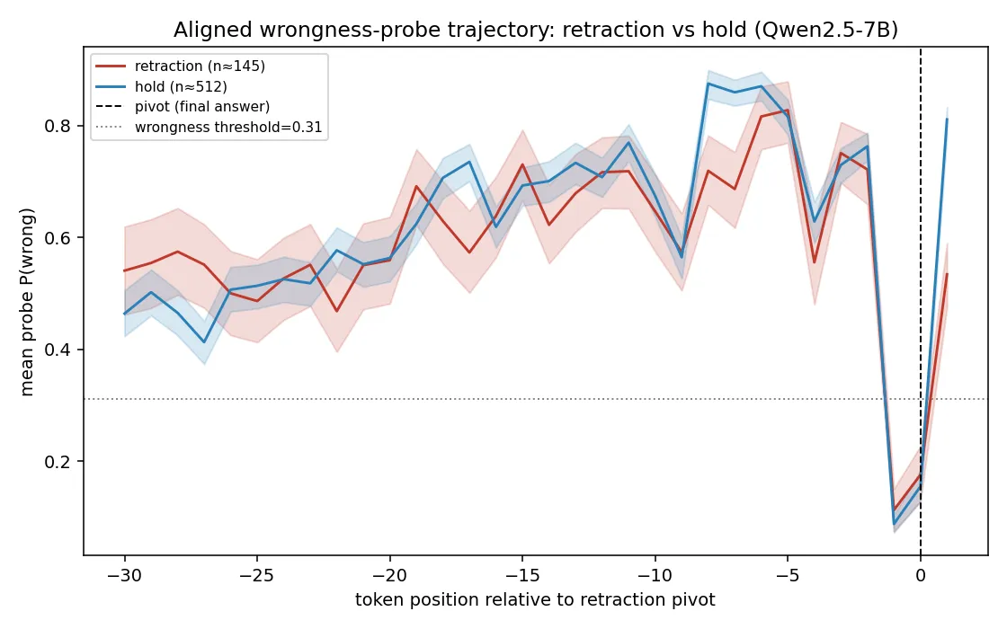 Headline figure for Does the wrongness probe lead the retraction? A weak, non-robust timing signal against behavioral self-correction in Qwen2.5-7B