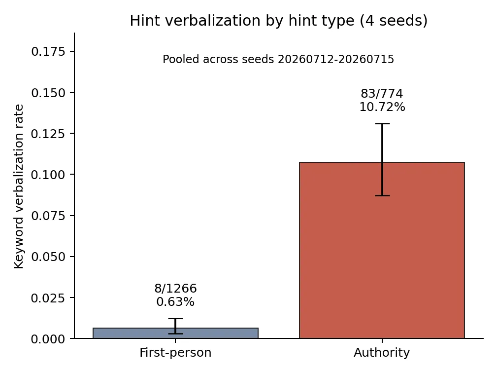 Headline figure for Only 4.5% of Hint-Driven Answer Switches Are Verbalized, a Logit-Lens Probe Cannot Flag the Rest, and Disclosure Tracks Social Form