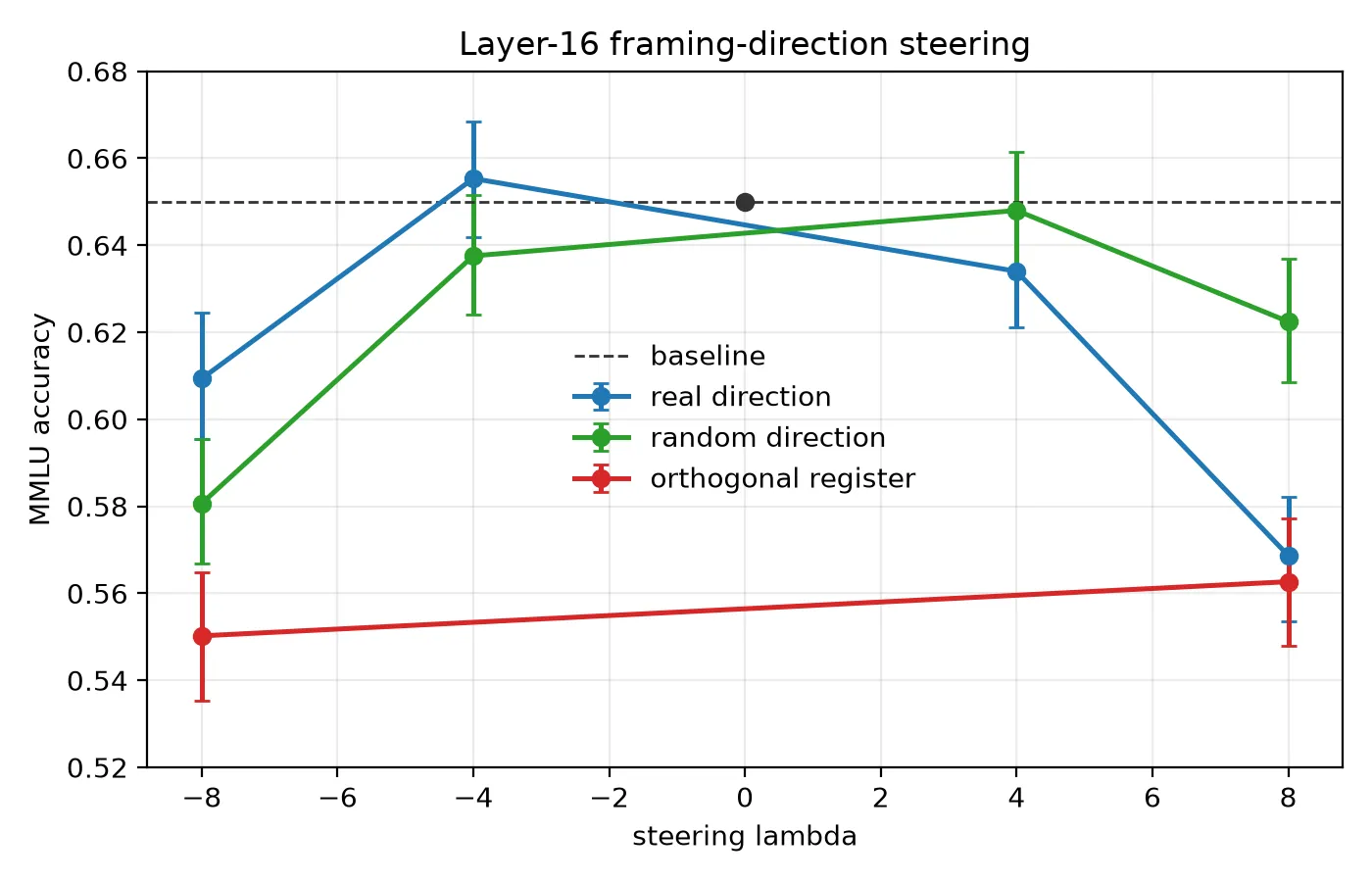 Headline figure for A Steerable Evaluation-Awareness Direction Is Neither Specific Nor Bidirectional, and Its Framing Does Not Suppress Behavior: A Cautionary Negative Result