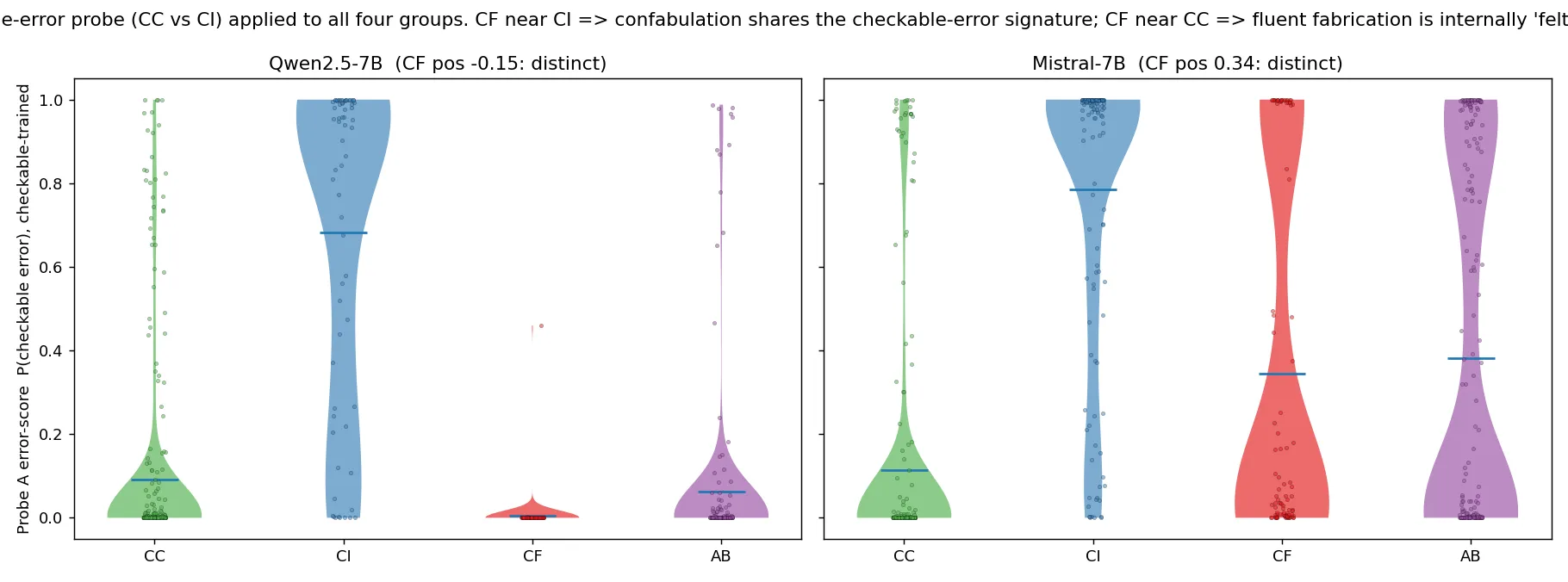 Headline figure for Does a checkable-error probe transfer to confabulation, or is fluent fabrication internally distinct from checkable wrongness?