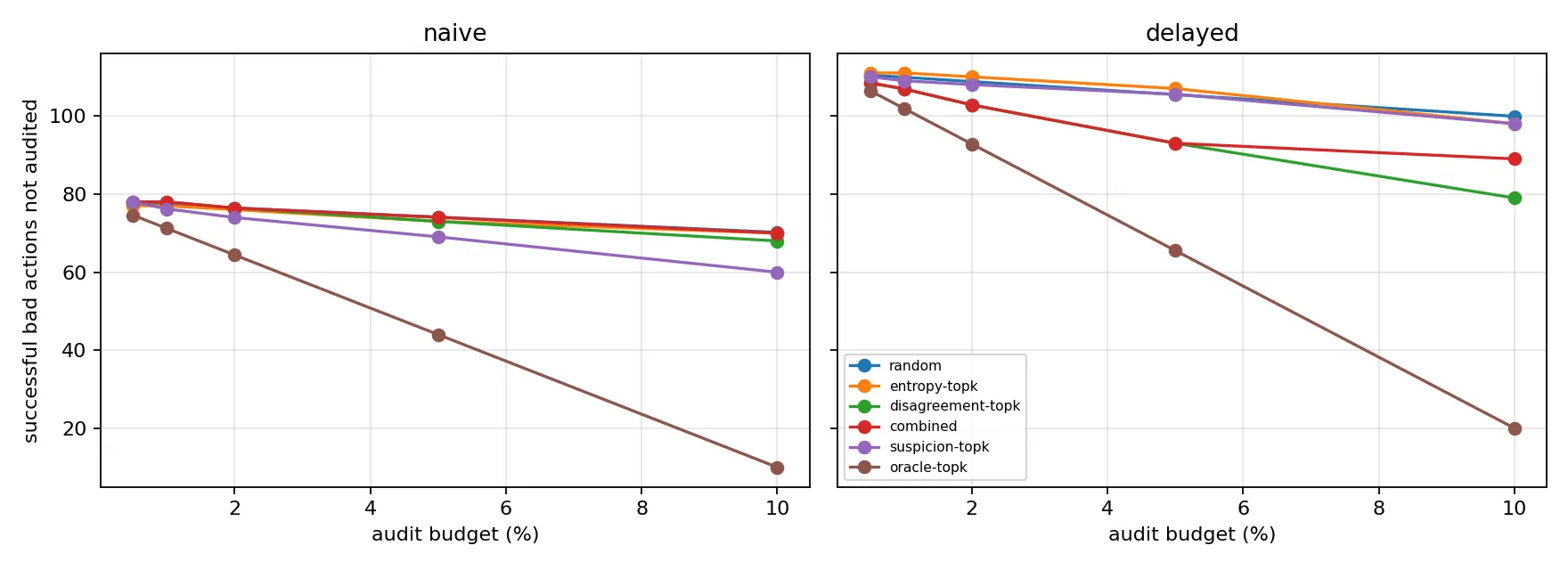 Headline figure for Uncertainty-Directed Auditing Does Not Rescue AI-Control Audits From a Delayed Attacker: 4.76% Against a Preregistered 30% Bar