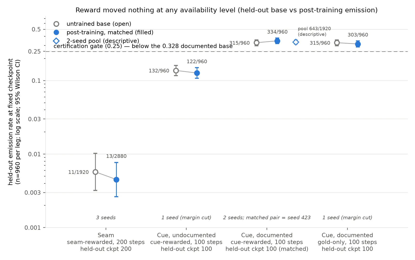 Headline figure for Does rare but persistent shortcut emission become learned selection over a 200-step GRPO leg?