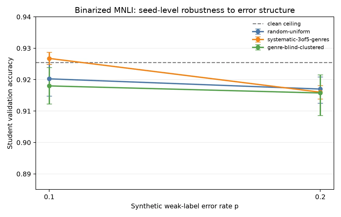 Headline figure for Supervisor Error Structure Does Not Detectably Change Weak-to-Strong Recovery at Moderate Matched Error Rates: A Bounded Null on Binarized MNLI